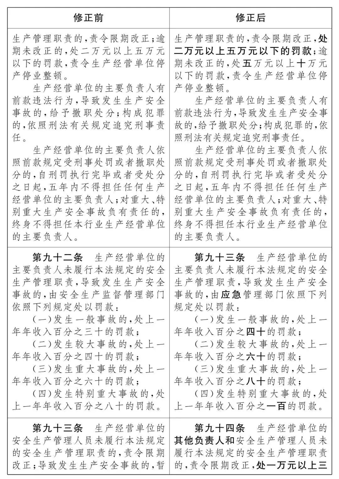 重磅！新《安全生產(chǎn)法》2021年9月1號(hào)正式施行！ 