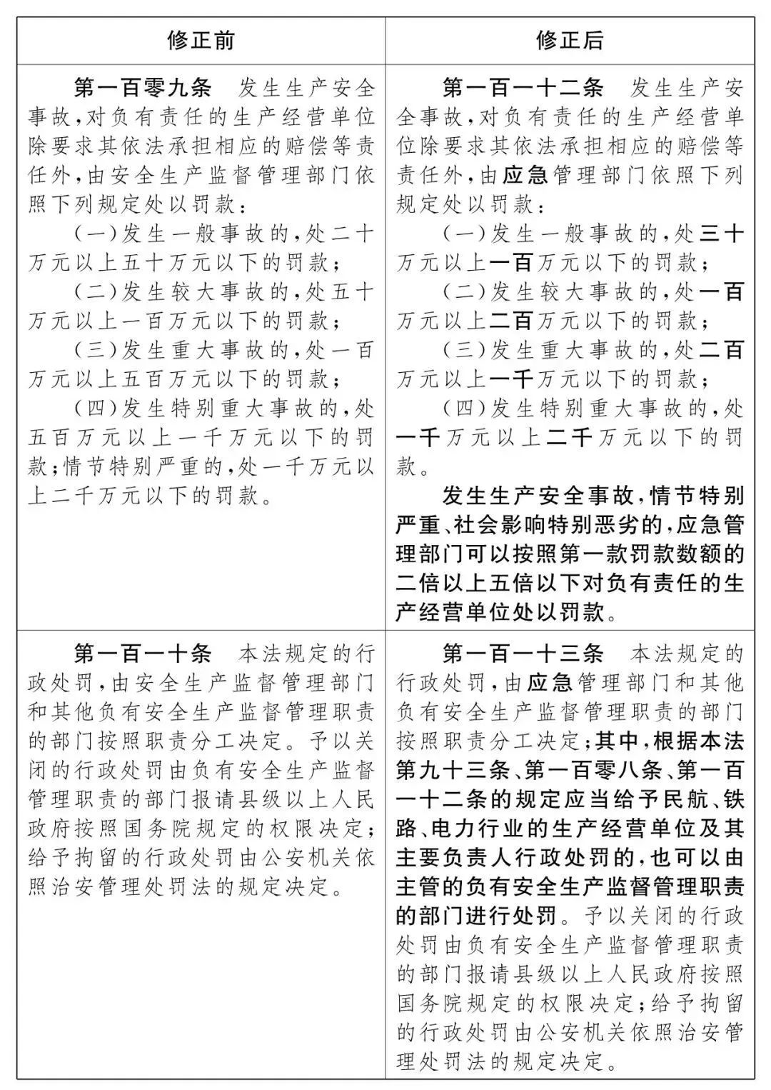 重磅！新《安全生產(chǎn)法》2021年9月1號(hào)正式施行！ 